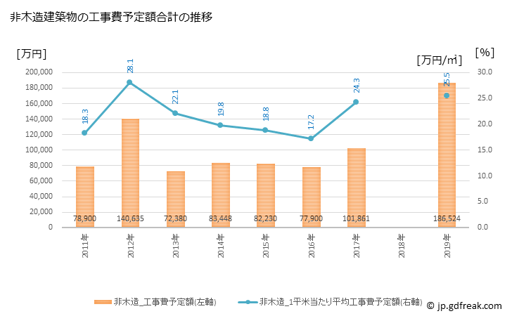グラフ 年次 久米島町(ｸﾒｼﾞﾏﾁｮｳ 沖縄県)の建築着工の動向 非木造建築物の工事費予定額合計の推移