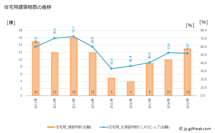 グラフ 年次 久米島町(ｸﾒｼﾞﾏﾁｮｳ 沖縄県)の建築着工の動向 住宅用建築物数の推移