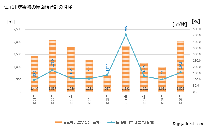 グラフ 年次 久米島町(ｸﾒｼﾞﾏﾁｮｳ 沖縄県)の建築着工の動向 住宅用建築物の床面積合計の推移
