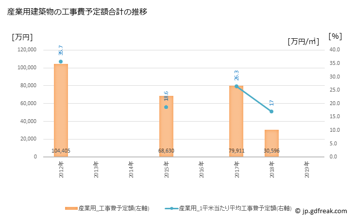 グラフ 年次 久米島町(ｸﾒｼﾞﾏﾁｮｳ 沖縄県)の建築着工の動向 産業用建築物の工事費予定額合計の推移