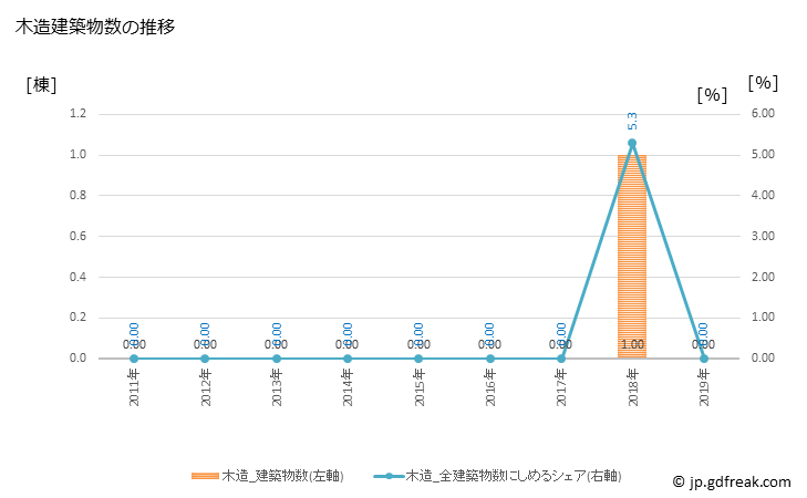 グラフ 年次 久米島町(ｸﾒｼﾞﾏﾁｮｳ 沖縄県)の建築着工の動向 木造建築物数の推移