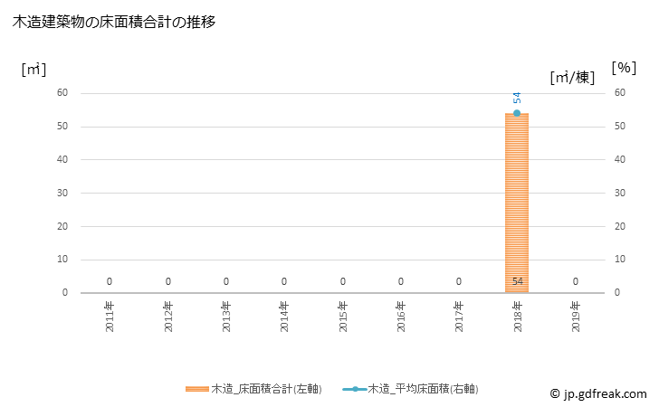 グラフ 年次 久米島町(ｸﾒｼﾞﾏﾁｮｳ 沖縄県)の建築着工の動向 木造建築物の床面積合計の推移