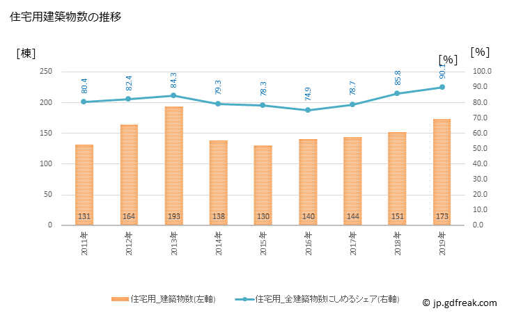 グラフ 年次 八重瀬町(ﾔｴｾﾁｮｳ 沖縄県)の建築着工の動向 住宅用建築物数の推移