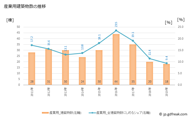 グラフ 年次 八重瀬町(ﾔｴｾﾁｮｳ 沖縄県)の建築着工の動向 産業用建築物数の推移