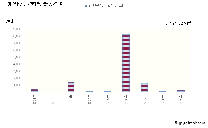 グラフ 年次 多良間村(ﾀﾗﾏｿﾝ 沖縄県)の建築着工の動向 全建築物の床面積合計の推移