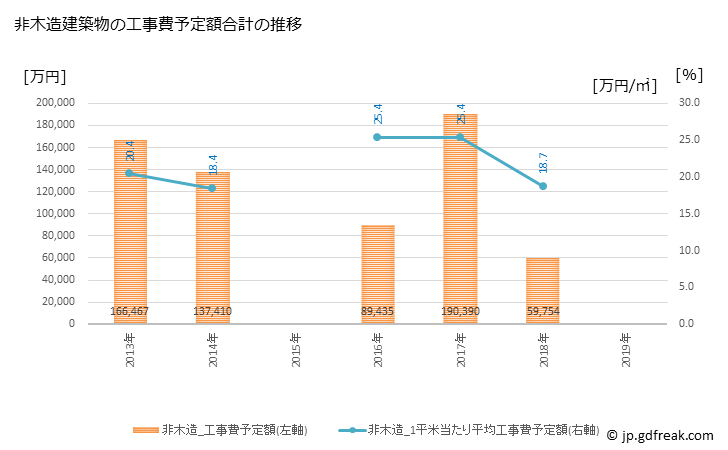 グラフ 年次 竹富町(ﾀｹﾄﾐﾁｮｳ 沖縄県)の建築着工の動向 非木造建築物の工事費予定額合計の推移