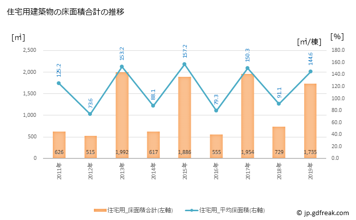 グラフ 年次 竹富町(ﾀｹﾄﾐﾁｮｳ 沖縄県)の建築着工の動向 住宅用建築物の床面積合計の推移