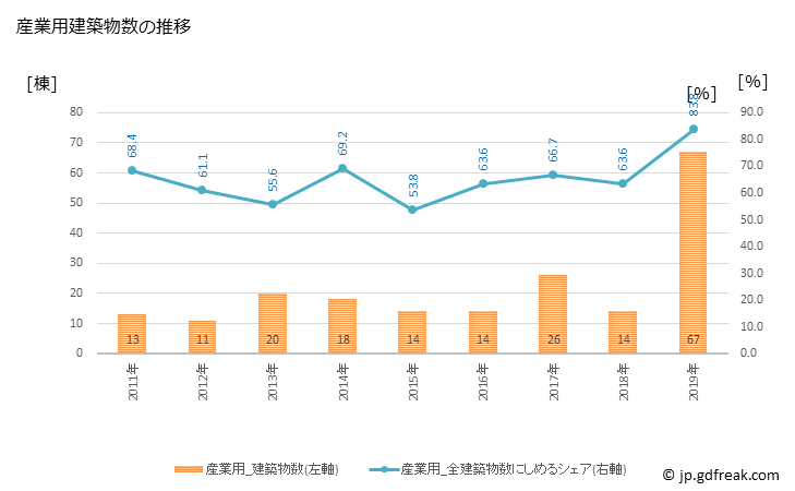 グラフ 年次 竹富町(ﾀｹﾄﾐﾁｮｳ 沖縄県)の建築着工の動向 産業用建築物数の推移