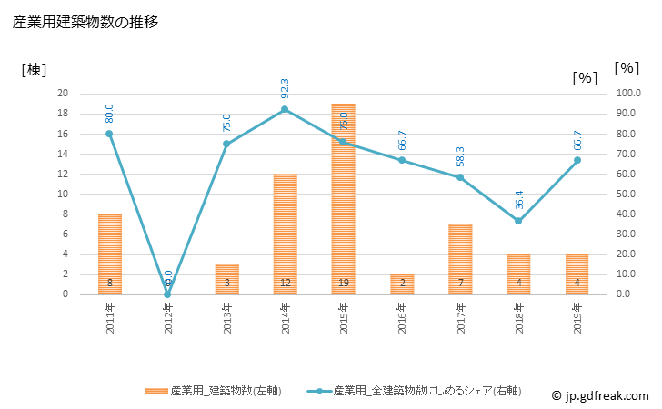 グラフ 年次 与那国町(ﾖﾅｸﾞﾆﾁｮｳ 沖縄県)の建築着工の動向 産業用建築物数の推移