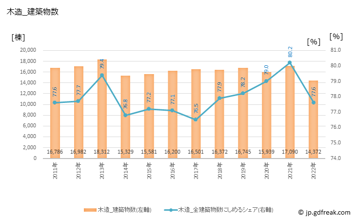 グラフ 年次 北海道の建築着工の動向 木造_建築物数