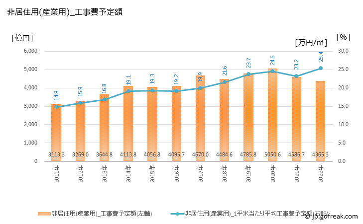 グラフ 年次 北海道の建築着工の動向 非居住用(産業用)_工事費予定額