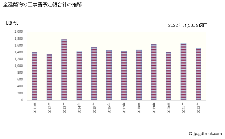 グラフ 年次 秋田の建築着工の動向 全建築物の工事費予定額合計の推移