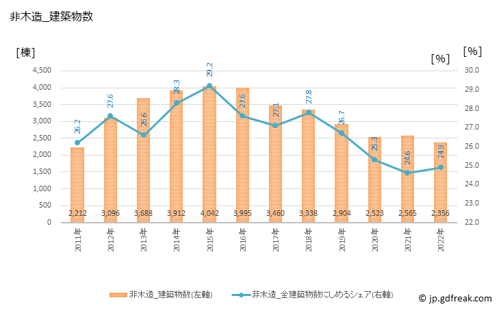 グラフ 年次 福島の建築着工の動向 非木造_建築物数