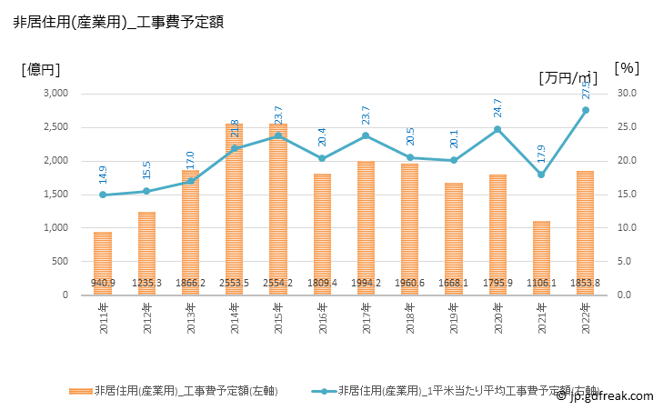 グラフ 年次 福島の建築着工の動向 非居住用(産業用)_工事費予定額