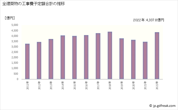 グラフ 年次 栃木の建築着工の動向 全建築物の工事費予定額合計の推移