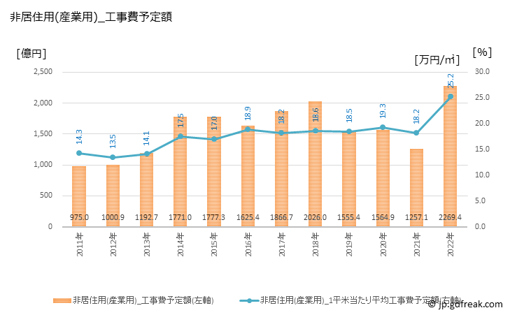 グラフ 年次 栃木の建築着工の動向 非居住用(産業用)_工事費予定額