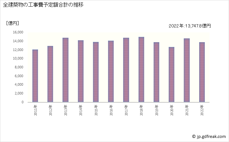 グラフ 年次 埼玉の建築着工の動向 全建築物の工事費予定額合計の推移