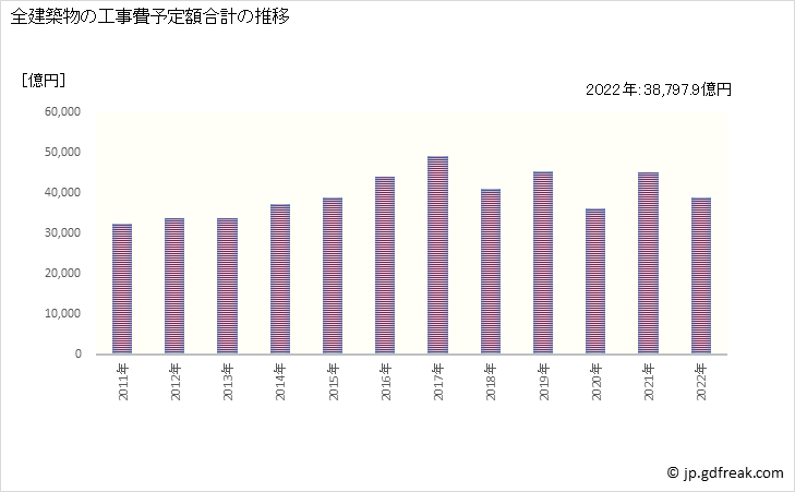 グラフ 年次 東京の建築着工の動向 全建築物の工事費予定額合計の推移