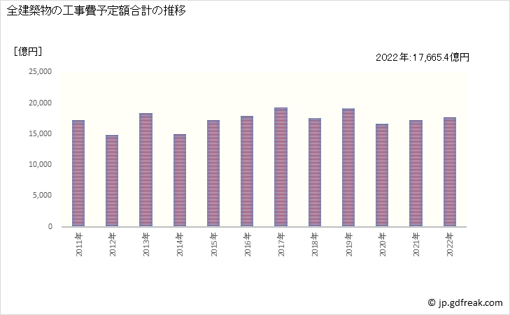 グラフ 年次 神奈川の建築着工の動向 全建築物の工事費予定額合計の推移