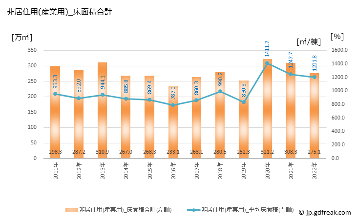 グラフ 年次 神奈川の建築着工の動向 非居住用(産業用)_床面積合計