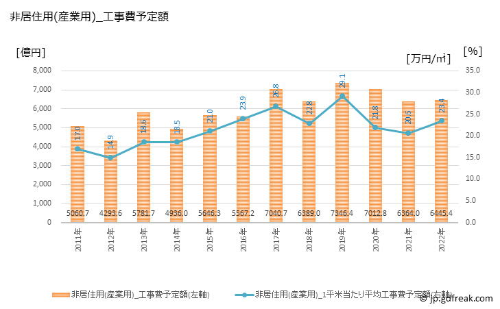グラフ 年次 神奈川の建築着工の動向 非居住用(産業用)_工事費予定額