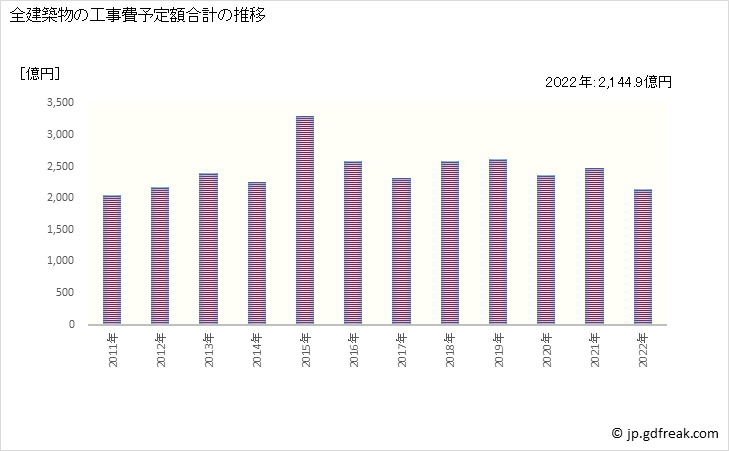 グラフ 年次 石川の建築着工の動向 全建築物の工事費予定額合計の推移