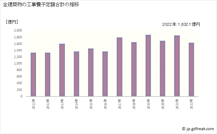 グラフ 年次 福井の建築着工の動向 全建築物の工事費予定額合計の推移