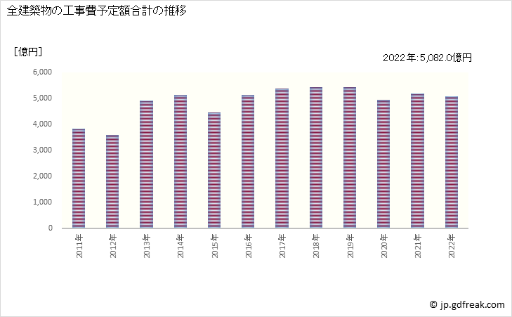 グラフ 年次 京都の建築着工の動向 全建築物の工事費予定額合計の推移