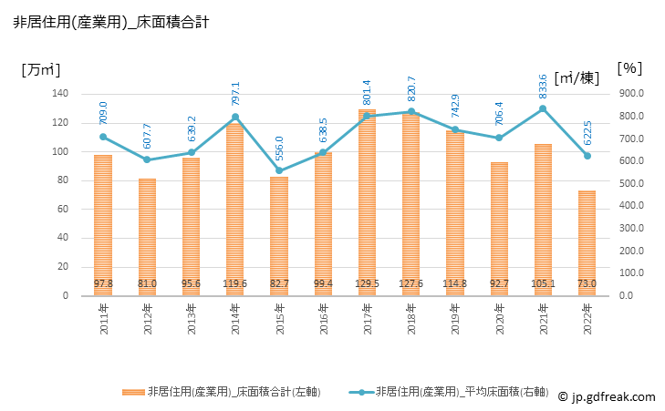 グラフ 年次 京都の建築着工の動向 非居住用(産業用)_床面積合計
