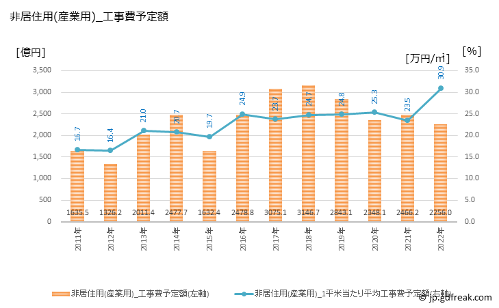 グラフ 年次 京都の建築着工の動向 非居住用(産業用)_工事費予定額