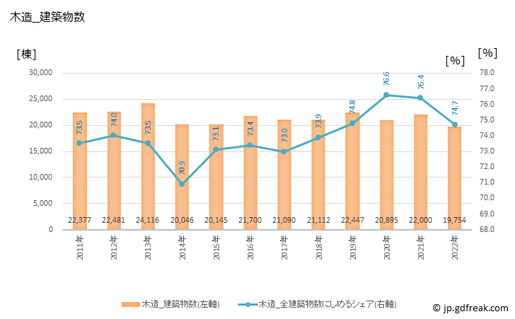 グラフ 年次 大阪の建築着工の動向 木造_建築物数