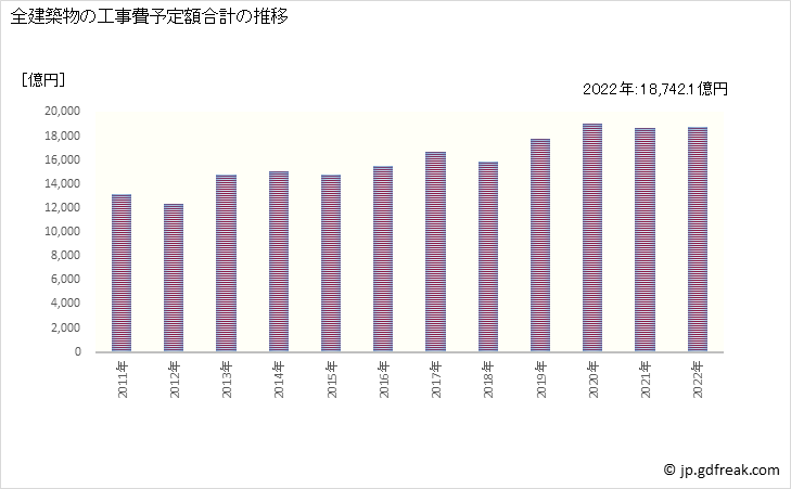 グラフ 年次 大阪の建築着工の動向 全建築物の工事費予定額合計の推移