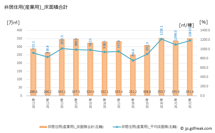 グラフ 年次 大阪の建築着工の動向 非居住用(産業用)_床面積合計
