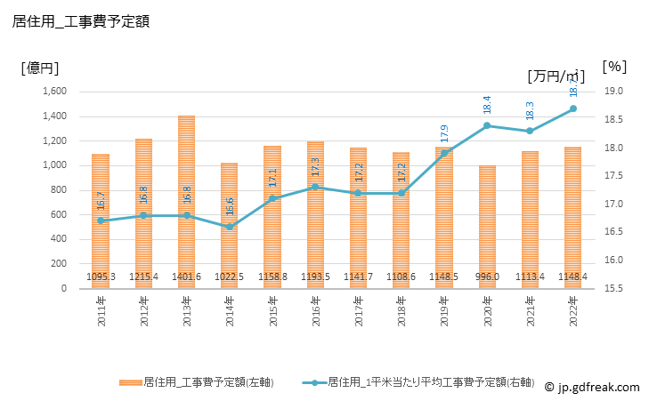 グラフ 年次 奈良の建築着工の動向 居住用_工事費予定額