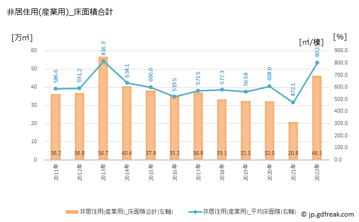 グラフ 年次 奈良の建築着工の動向 非居住用(産業用)_床面積合計