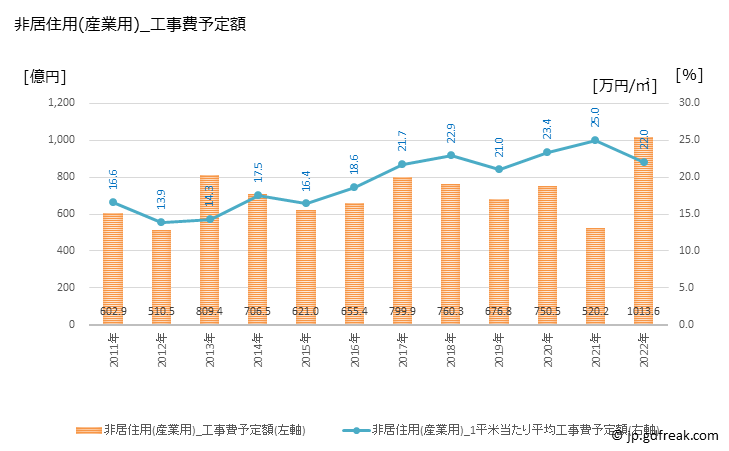 グラフ 年次 奈良の建築着工の動向 非居住用(産業用)_工事費予定額