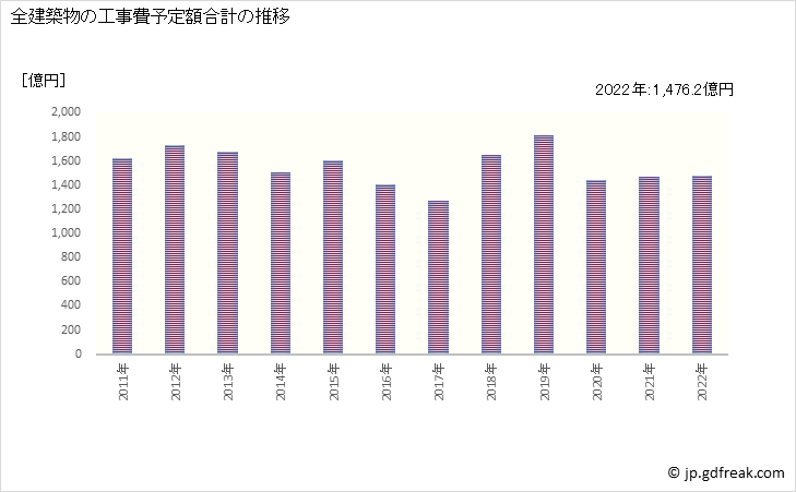グラフ 年次 和歌山の建築着工の動向 全建築物の工事費予定額合計の推移