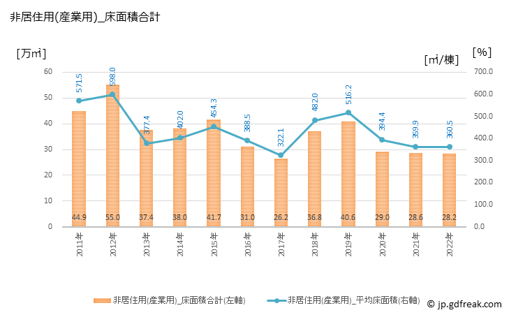グラフ 年次 和歌山の建築着工の動向 非居住用(産業用)_床面積合計