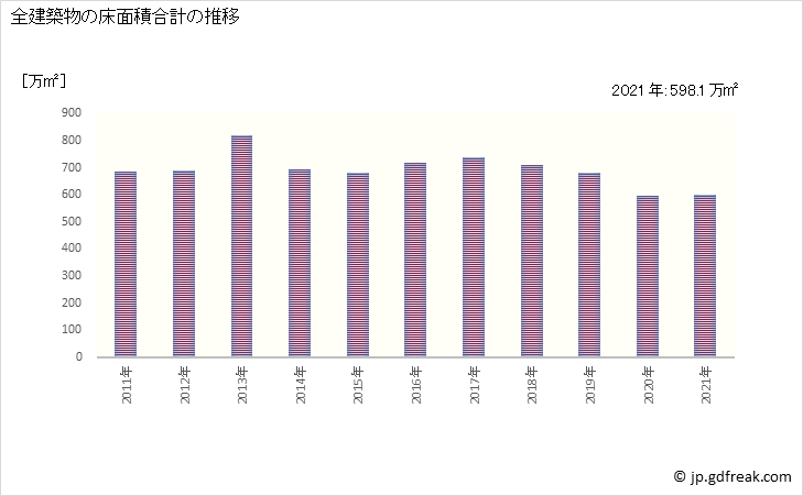 グラフ 年次 中国の建築着工の動向 全建築物の床面積合計の推移
