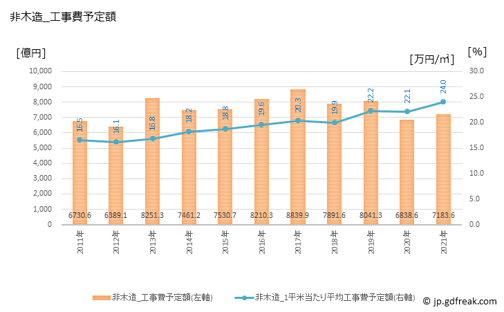グラフ 年次 中国の建築着工の動向 非木造_工事費予定額