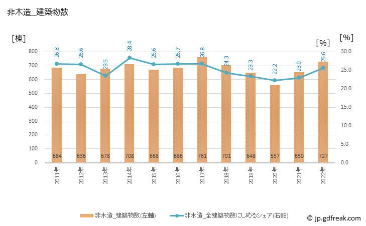 グラフ 年次 鳥取の建築着工の動向 非木造_建築物数