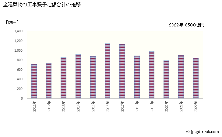 グラフ 年次 鳥取の建築着工の動向 全建築物の工事費予定額合計の推移