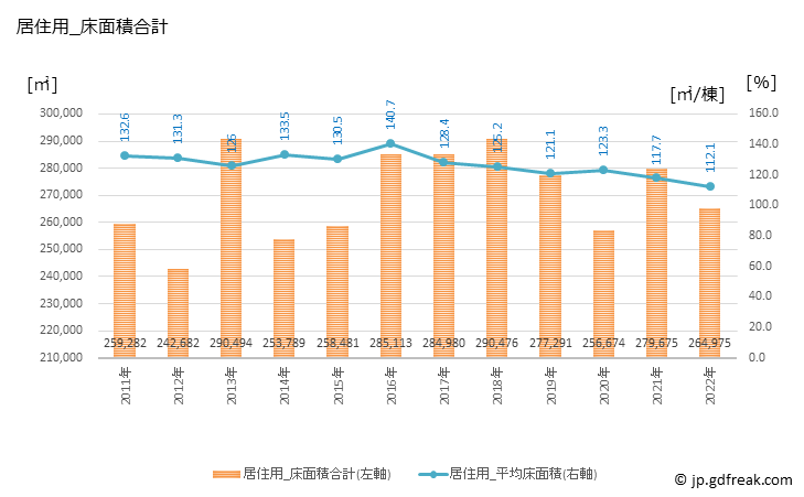 グラフ 年次 鳥取の建築着工の動向 居住用_床面積合計