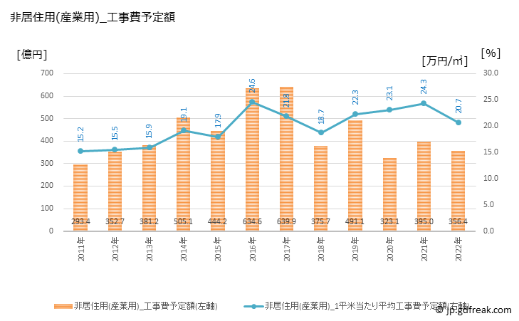 グラフ 年次 鳥取の建築着工の動向 非居住用(産業用)_工事費予定額