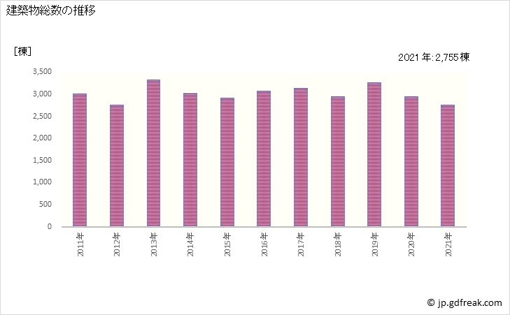 グラフ 年次 島根の建築着工の動向 建築物総数の推移