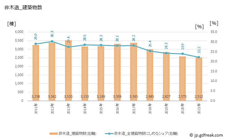 グラフ 年次 広島の建築着工の動向 非木造_建築物数