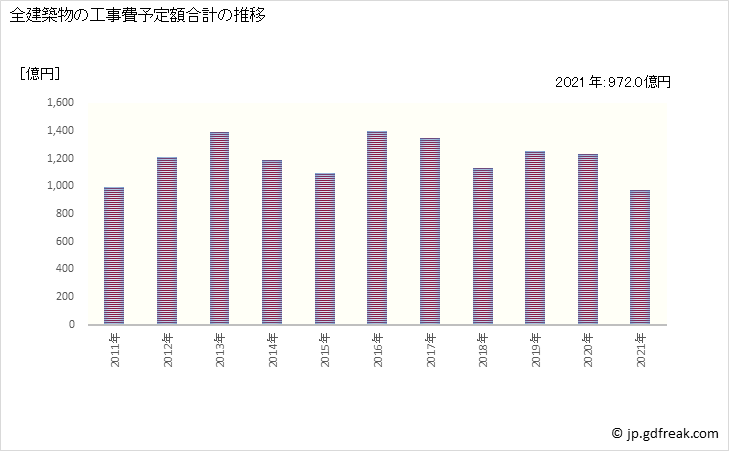 グラフ 年次 徳島の建築着工の動向 全建築物の工事費予定額合計の推移