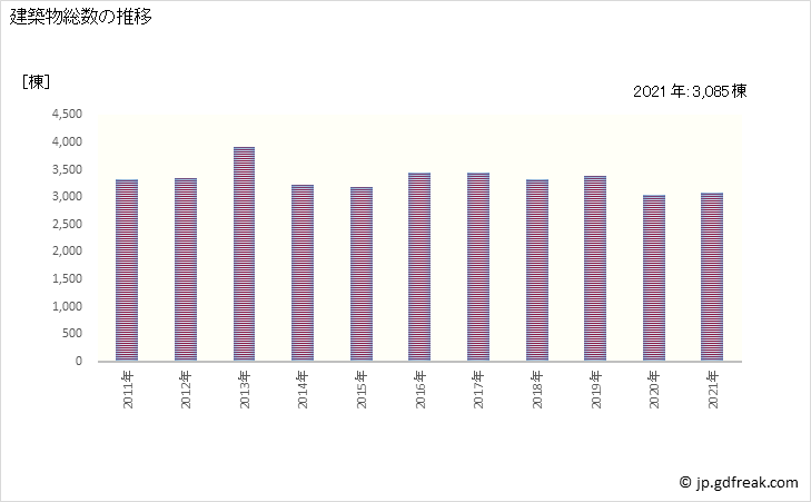 グラフ 年次 徳島の建築着工の動向 建築物総数の推移