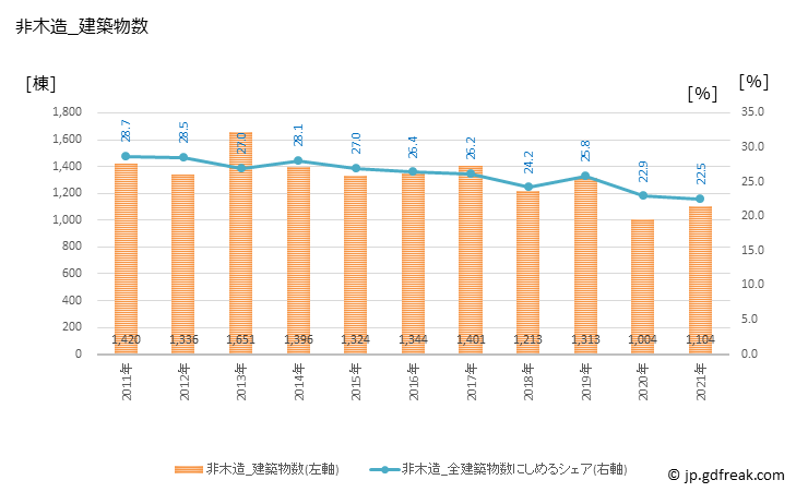 グラフ 年次 香川の建築着工の動向 非木造_建築物数