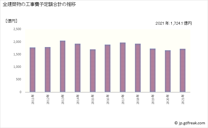 グラフ 年次 香川の建築着工の動向 全建築物の工事費予定額合計の推移